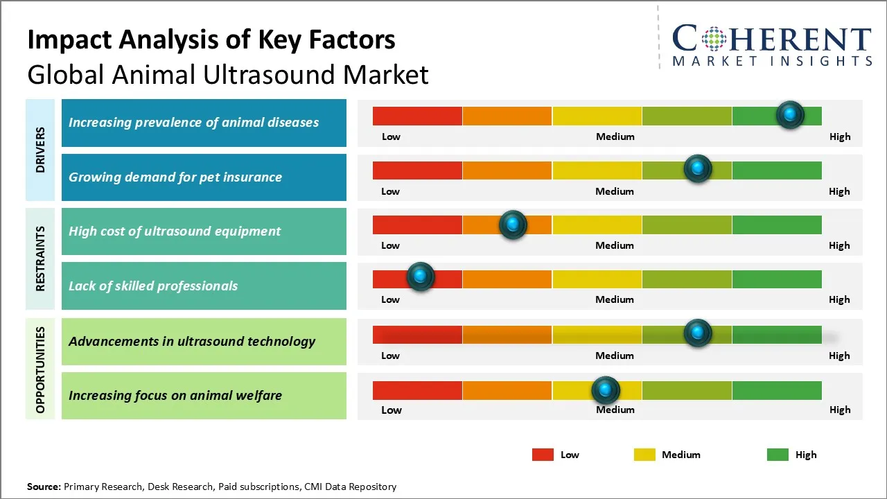 Animal Ultrasound Market Key Factors